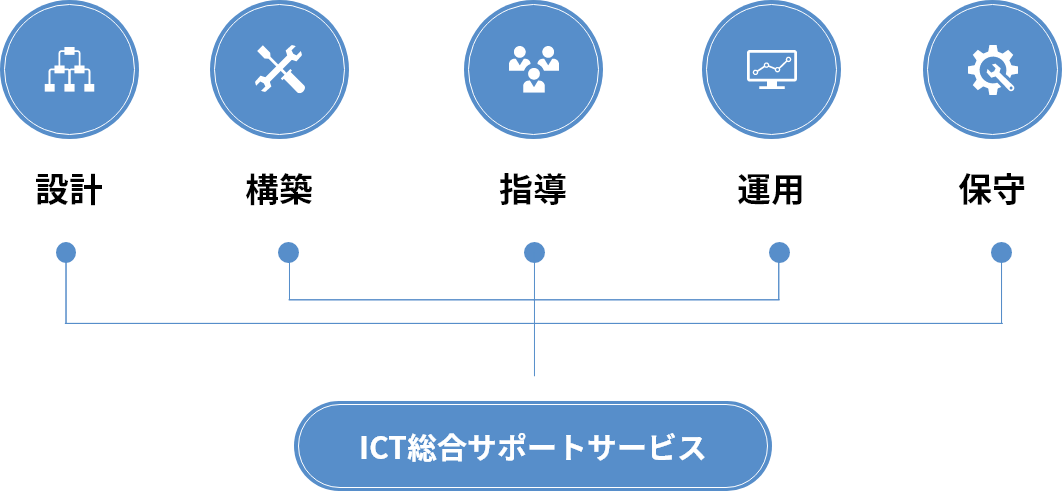 ITソリューション事業